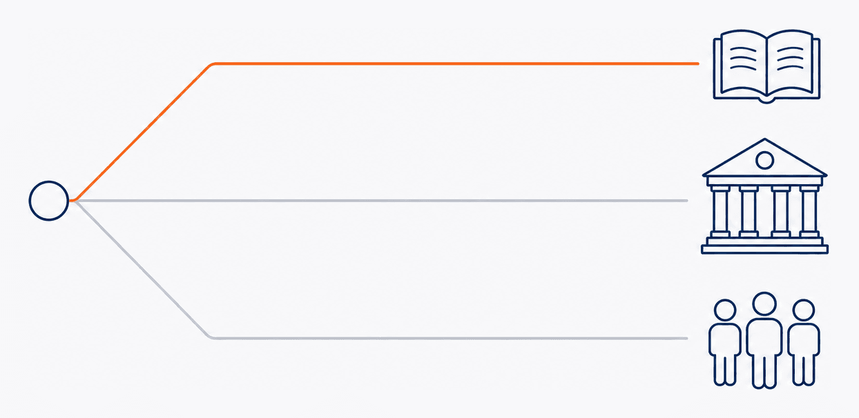Eén startpunt splitst zich in drie aparte paden, die elk op een andere bestemming uitkomen: een taalniveau, een schooldiploma, of meedoen in de samenleving.
